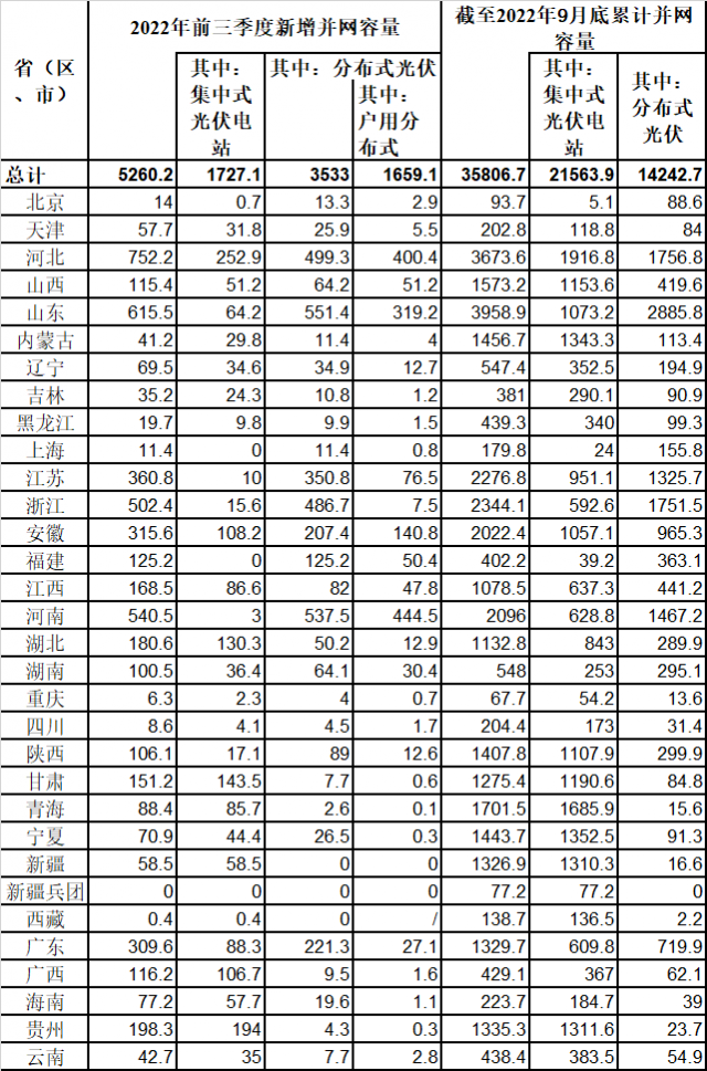 新增52.6GW！國家能源局公布前三季度光伏發電運行情況