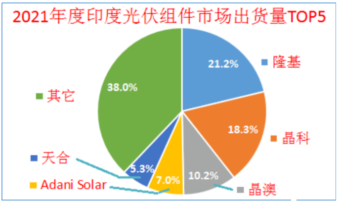 印度終止對中國、泰國、越南進口電池組件的反傾銷調查!