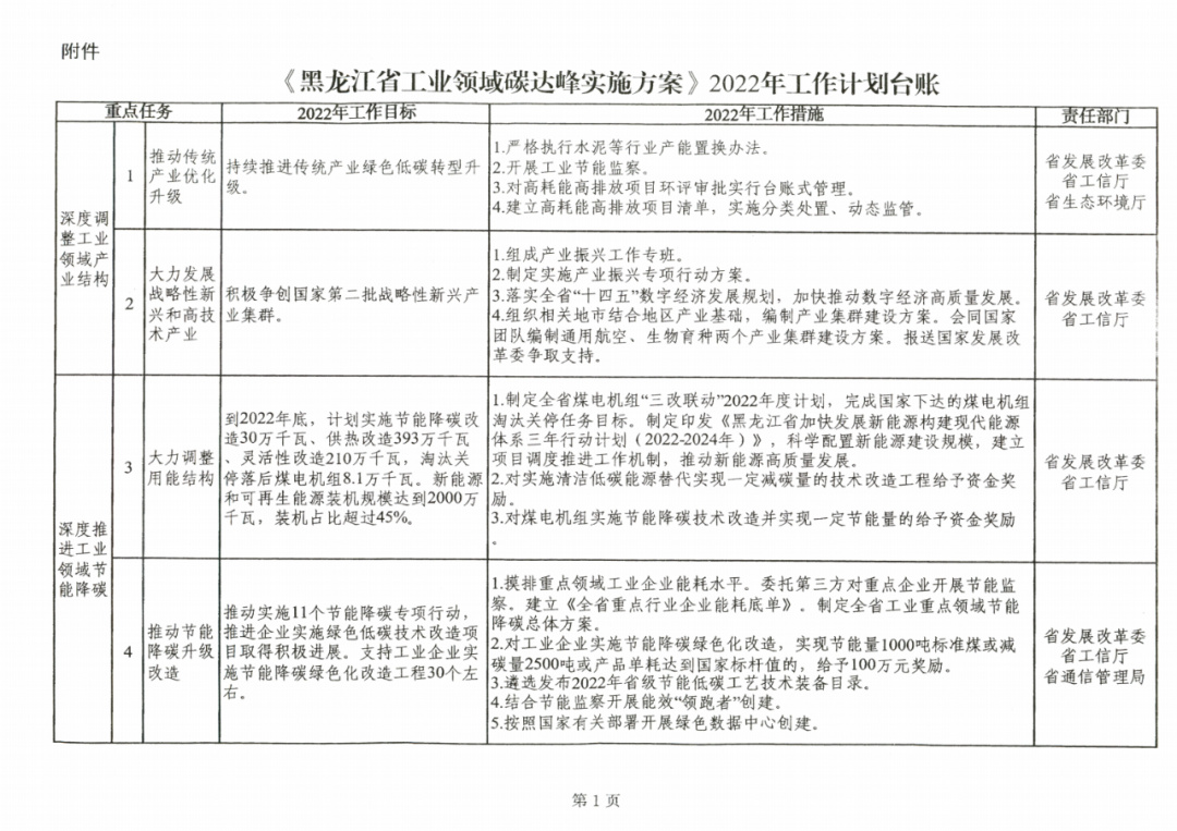 提到光伏組件！黑龍江省發布工業領域碳達峰實施方案