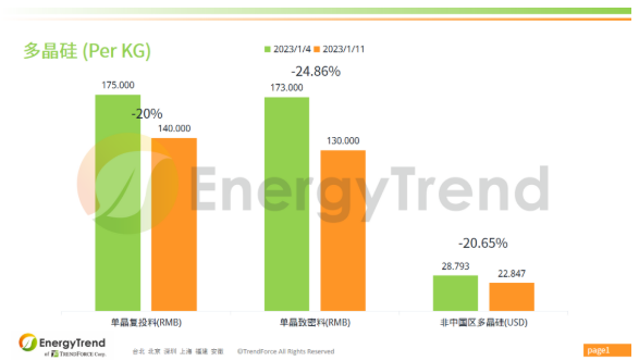 光伏產業供應鏈價格報告（2023.1.4~1.11）