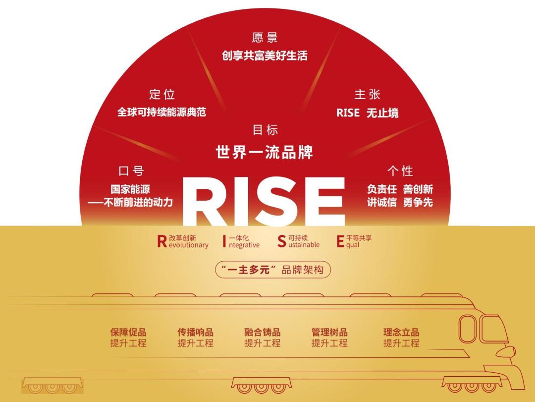 國家能源集團品牌價值獲評2543.03億元創新高