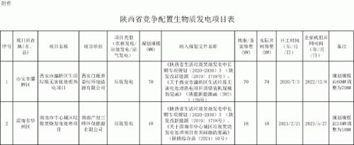 陜西省2個競爭配置生物質發電項目符合申報條件