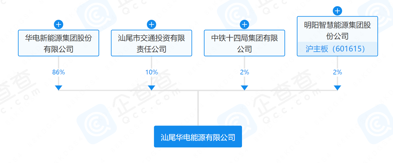 華電、明陽、中鐵等在汕尾成立能源公司