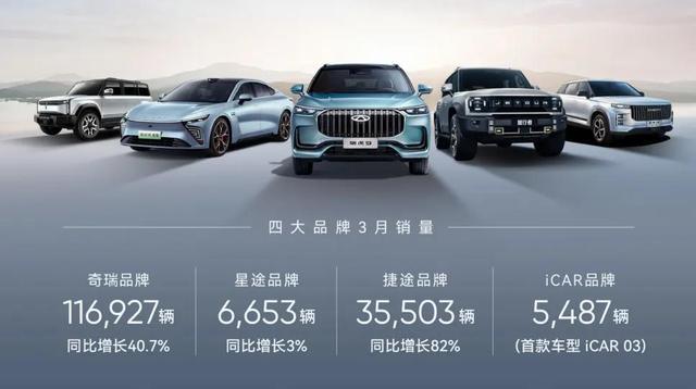 奇瑞一季度新能源汽車(chē)銷(xiāo)售60133輛，同增124%