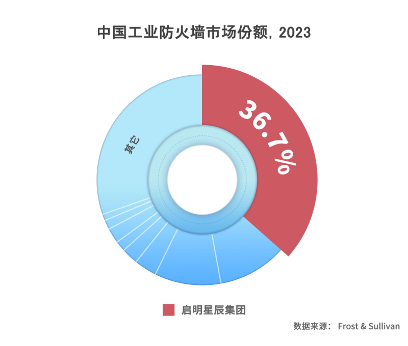 啟明星辰集團以36.7%市場份額穩居中國工業防火墻市場第一
