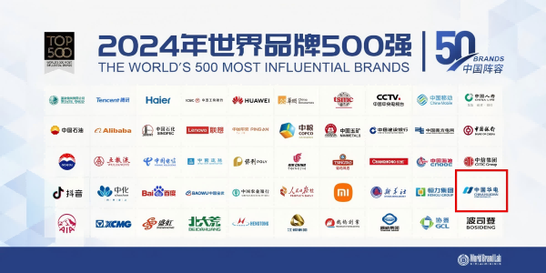 中國華電蟬聯世界品牌500強、排名上升33位